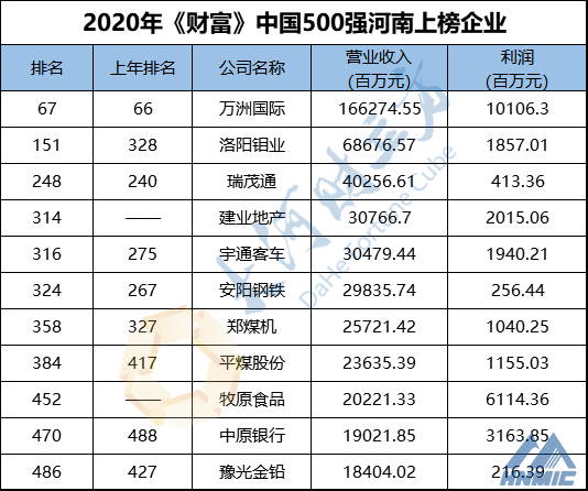 河南11家企業上榜！最新中國500強排行榜發布！附全榜單
