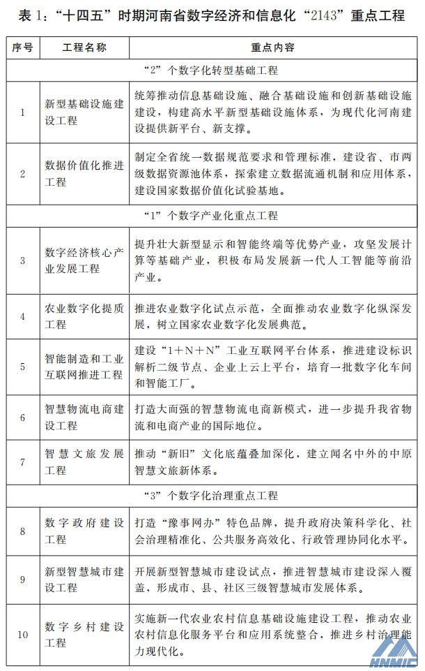 河南省人民政府關於印發河南省“十四五”數字經濟和信息化發展規劃的通知