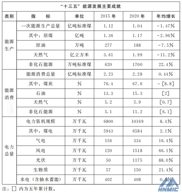 河南省人民政府關於印發河南省“十四五”現代能源體係和碳達峰碳中和規劃的通知