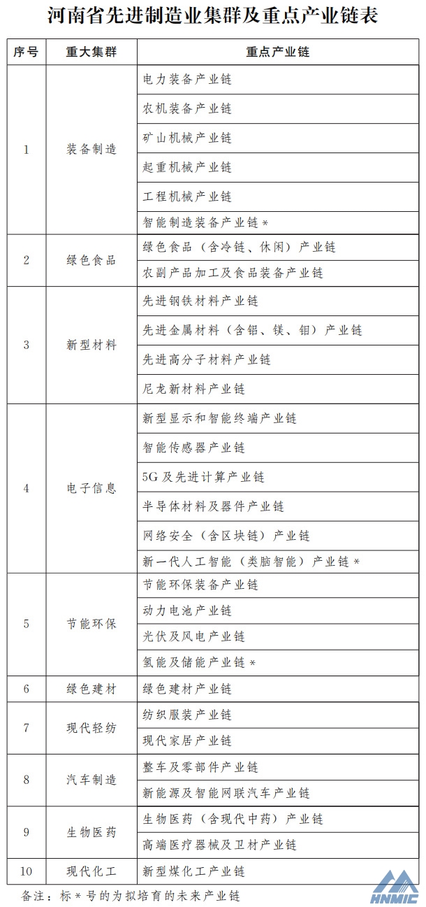 河南省人民政府辦公廳 關於印發河南省先進製造業集群培育行動方案 （2021—2025年）的通知